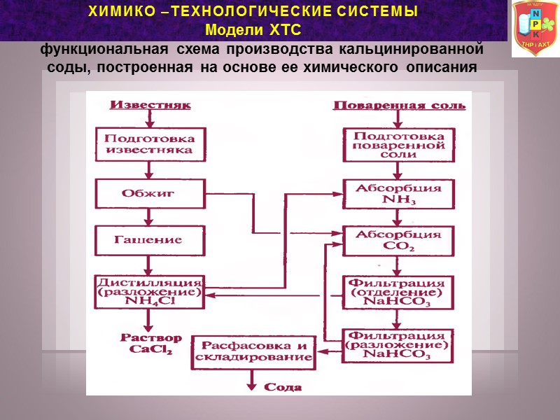 ХИМИКо –ТЕХНОЛОГические сИсТЕМы Модели ХТС функциональная схема производства кальцинированной соды, построенная на основе ее ХИМИКо –ТЕХНОЛОГические сИсТЕМы Модели ХТС функциональная схема производства кальцинированной соды, построенная на основе ее